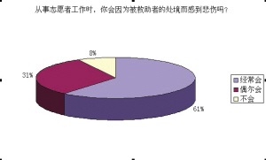 志愿者，献爱心莫透支自己（图）