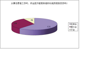 志愿者，献爱心莫透支自己（图）