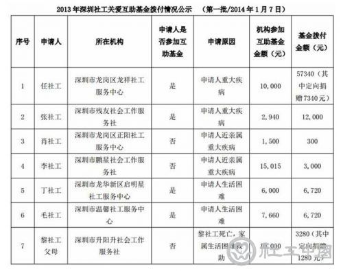 深圳社工关爱互助基金首次拨付情况公示 - 中国社工时报 - 中国社会工作人才服务平台
