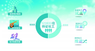 201,3，社会工作在探索中前行 - 中国社工时报 - 中国社会工作人才服务平台