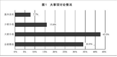 图1 大事项讨论情况