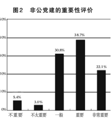 图2 非公党建的重要性评价