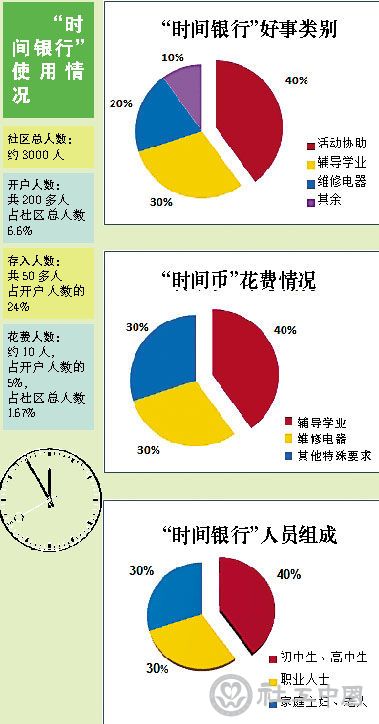 时间银行：我们也需要时间