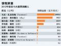 硅谷新一代慈善家 紧追前辈公益事业步伐 