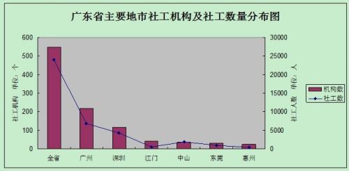 广东省主要地市社工机构及社工数量分布图
