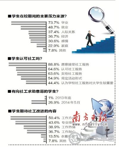 12名社工进校园 九成学生愿接受服务