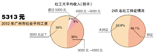 七成“家综”社工嫌钱少