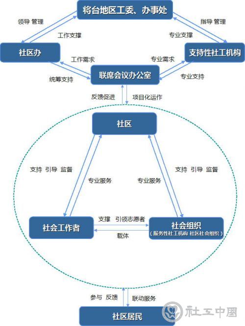 “三社联动”工作体系图示