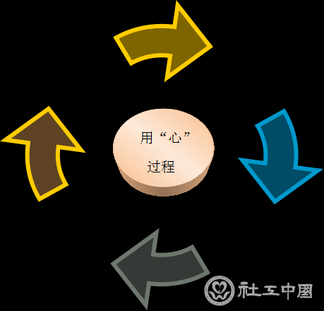 用“心”过程