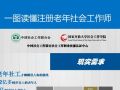 一图读懂注册老年社会工作师