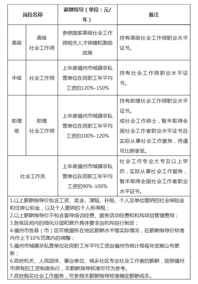 关于印发《福州市公益性社会组织社会工作者薪酬指导标准》的通知_本市政策解读_福州市人民政府_副本