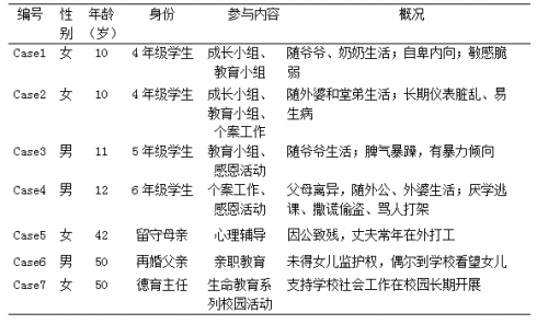 访谈者基本情况