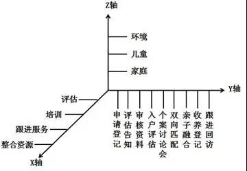 图1-宁夏儿童福利院国内收养安置服务三维坐标图