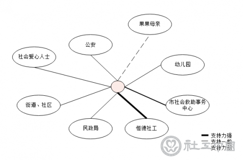 果果的社会支持网络