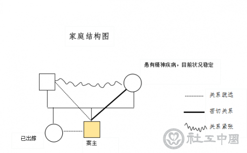 聪聪的家庭结构图