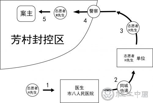 送药援助配图