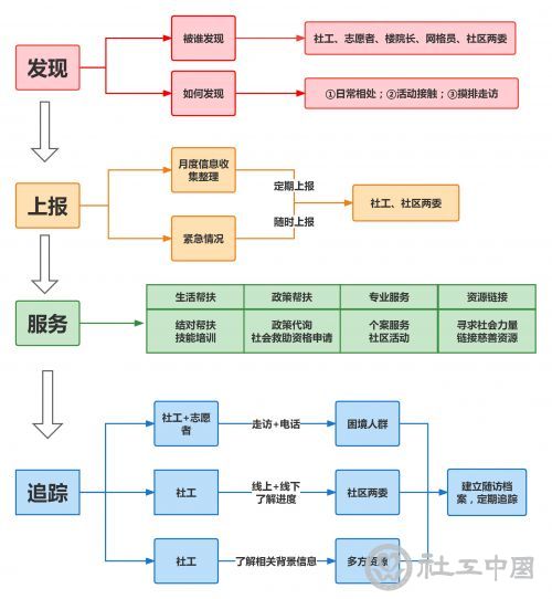 “一米阳光”为民服务缝隙发现、上报机制
