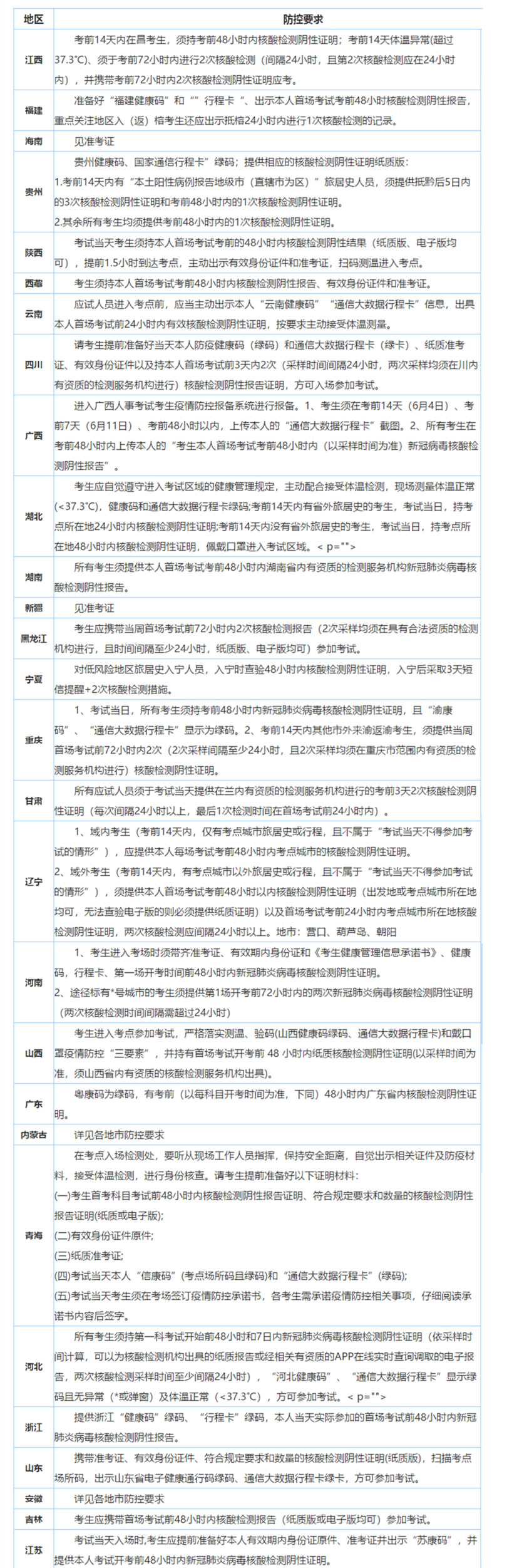 2022年社会工作者考试各省疫情防控要求汇总_中大网校