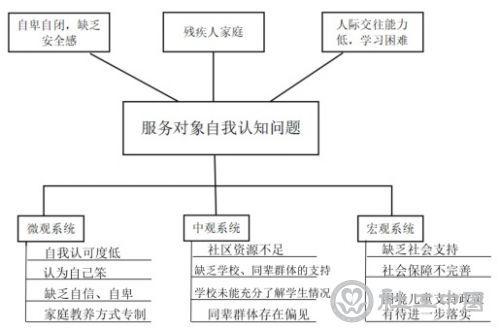 让“金种子”长成“金苗苗”——生态系统理论视角下个案工作介入困境儿童成长1380
