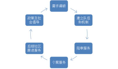 五社联动下“社工+专才志愿者”效能发挥944