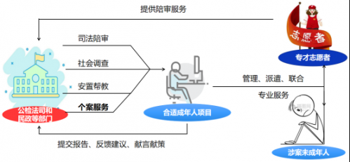 五社联动下“社工+专才志愿者”效能发挥956